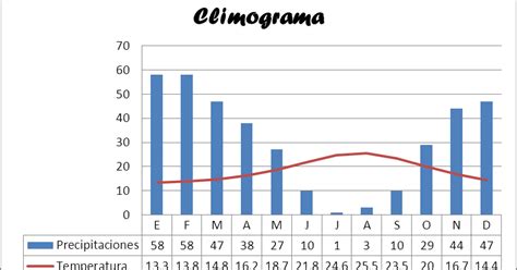 Cómo Comentar O Realizar El Comentario De Un Climograma