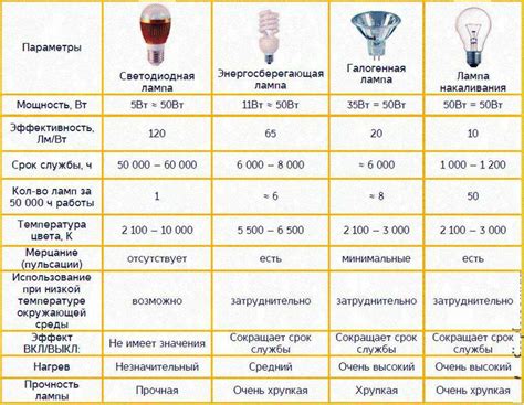 Светодиодные лампы 12 вольт: виды, конструктивные особенности и ...