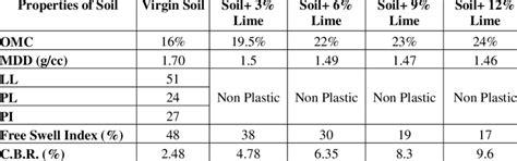 Various Properties of Soil with Lime | Download Table