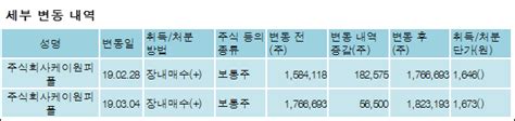 Et투자뉴스 제일제강 지분 변동 주식회사케이원피플091p 증가 7 보유 전자신문