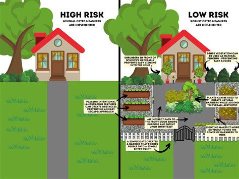 Crime Prevention Through Environmental Design Security Services