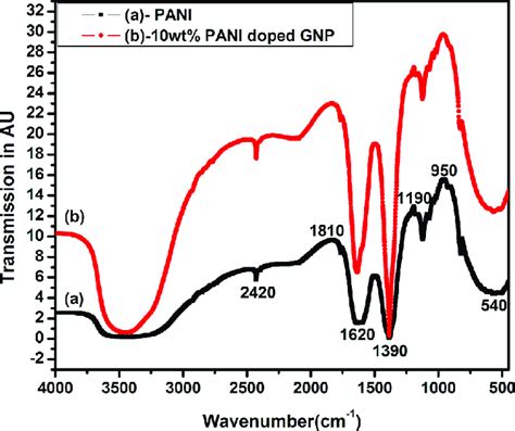 Ftir Spectra Of A Pani And B Pani Grnps Composite Download Scientific Diagram