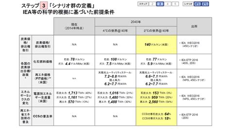 Tcfdの活用方法｜シナリオ分析の実践ガイド 非財務情報保証協会