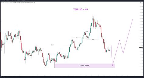 OANDA XAUUSD Chart Image By Future Trading TradingView