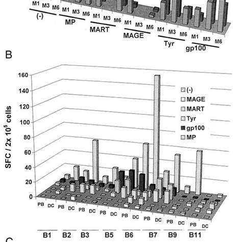 A And B Use Of Peptide Pulsed Mature DCs As APCs In 16 H ELISPOT
