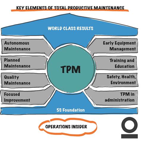 Tpm Productive Maintenance — Operations Insider