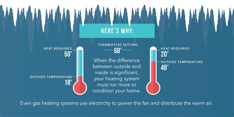 Why is my electric bill so high this winter? | Midwest Electric, Inc