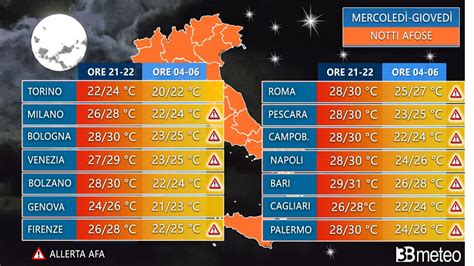 METEO CALDO INTENSO AFOSO E NOTTI TROPICALI TEMPERATURE ELEVATE