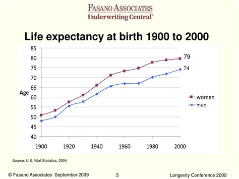 Ppt Improvements In Life Expectancy Past Present And Future Powerpoint Presentation Id86463