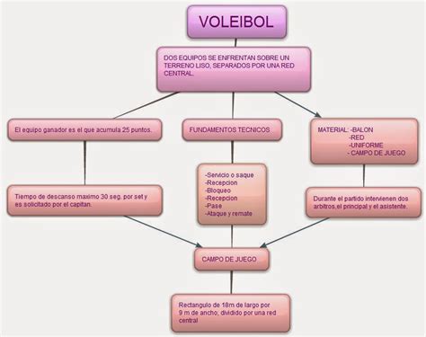 Mapa Mental De Voleibol - Mapa Mental De Vôlei - NAZAEDU