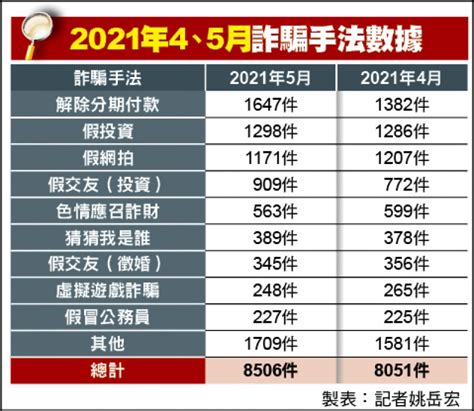 自由日日shoot》5月假投資交友詐3億／詐騙趁亂暴增 警將嚴厲掃蕩 社會 自由時報電子報