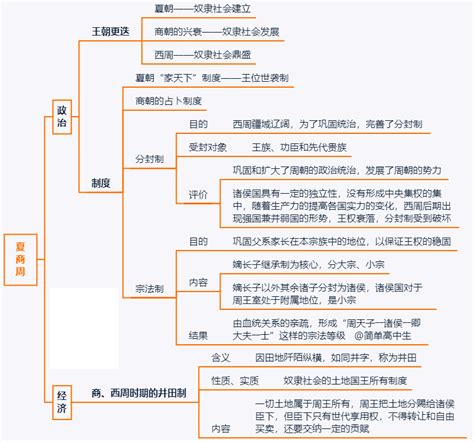 高中历史 最清晰的中国古代史思维导图思维导图网校一点通