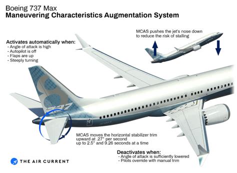 Boeing To Upgrade 737 Max Flight Control Software