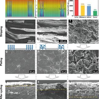 Cycling Performance Of Symmetric Cells Using LVLi HVLi And Bare Li At