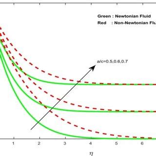 Temperature Profiles For Different Values Of Non Uniform Heat