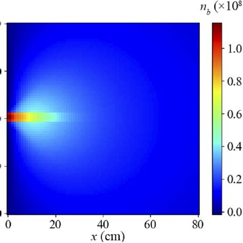 Number Density Distribution Of The Beam Electrons E Beam 80 KeV I