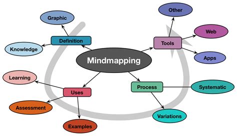 What Is Benefit Of The Mind Mapping Method Printable Templates Your