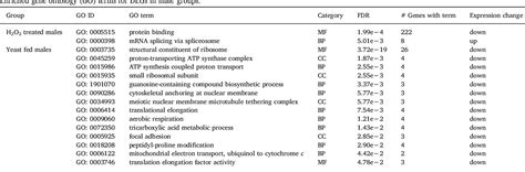 Table From Effects Of Oxidative Stress On Sex Specific Gene Expression In The Copepod