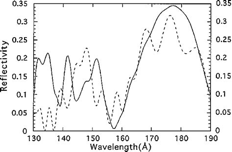 Reflectivity As A Function Of Wavelength For The Best Realizations As