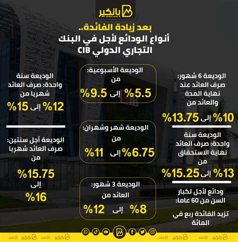 بعد زيادة الفائدة أنواع الودائع لأجل في البنك التجاري الدولي Cib