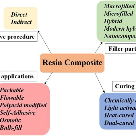 Pdf Development And Status Of Resin Composite As Dental Restorative