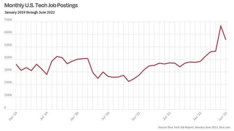 Are Tech Jobs Disappearing Not According To The Data Citybiz