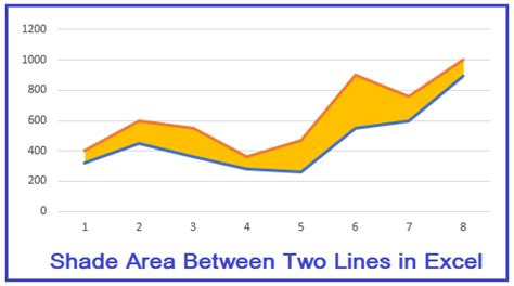 Shade Area Between Two Lines Excel Solved Excel