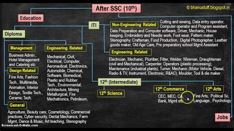 What After 10th Class How To Do Career Selection After School English Youtube