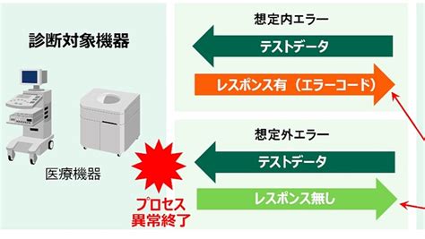 医療機器のセキュリティ認証取得を支援するサービス、日立ソリューションズ・クリエイトが開始 Digital X（デジタルクロス）