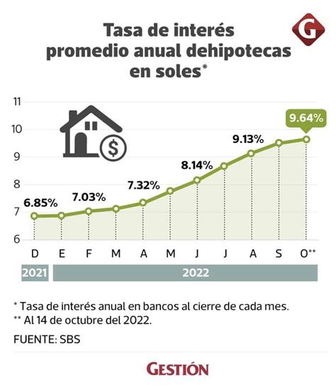 Alza de tasas de créditos hipotecarios se acelera y superarán 10 a fin