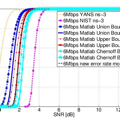 Comparison of ns-3 and Matlab implementation. | Download Scientific Diagram