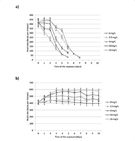 Heart Rate Of Daphnia Magna Treated With Different Concentrations Of