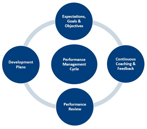 Performance Management