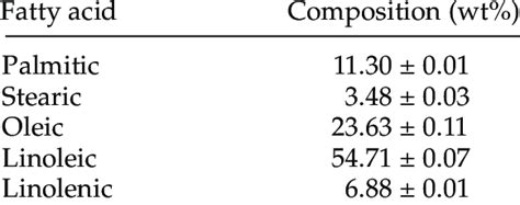 Chemical Composition Of Soybean Oil Used Download Table