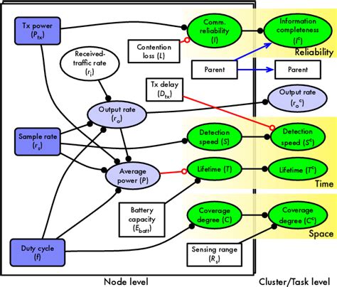 Figure 1 From Analysing Qos Trade Offs In Wireless Sensor Networks