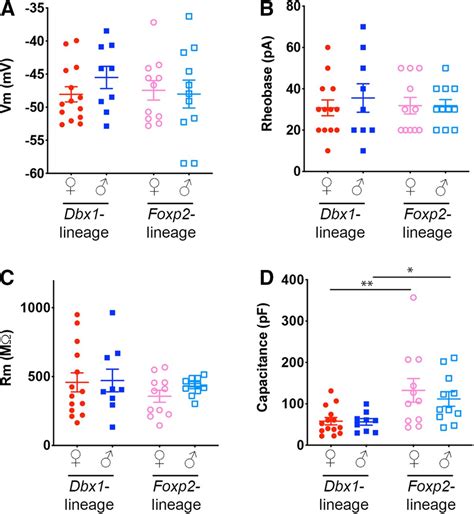 Sex Differences In Biophysical Signatures Across Molecularly Defined Medial Amygdala Neuronal