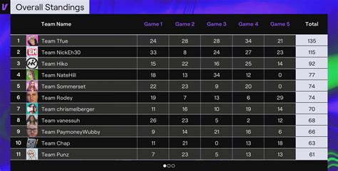 Lg Sommerset On Twitter 5th Place In Twitchrivals 100k Zero Build Kick Off Event 6 750🔥