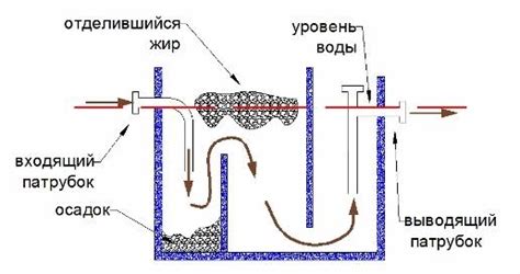 Жироуловитель для канализации из столовой принцип работы - 86 фото