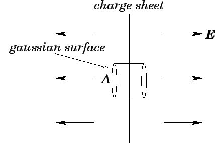 Application of Gauss Law: Introduction, Properties, Videos and Examples