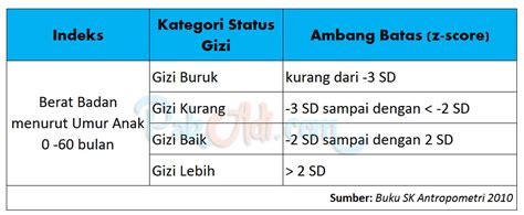 Tabel Diagnosis Gizi