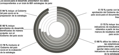 Hacia Una Cooperaci N Al Desarrollo M S Eficaz Informe De Avances