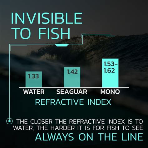 Seaguar fluorocarbon is less visible underwater | Westernbass.com