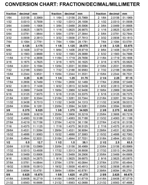 Millimeter To Decimal Chart - TimeDecimalCharts.com