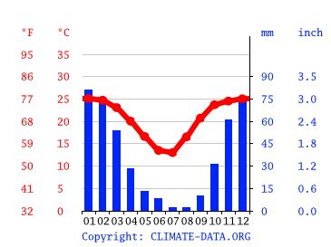 Botswana Climate: Weather Botswana & Temperature By Month