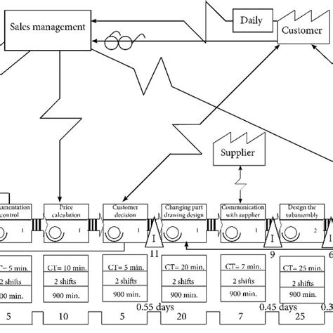 Current Value Stream Map For Quotation Creation Process Download Scientific Diagram