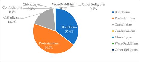 South Korean Religion
