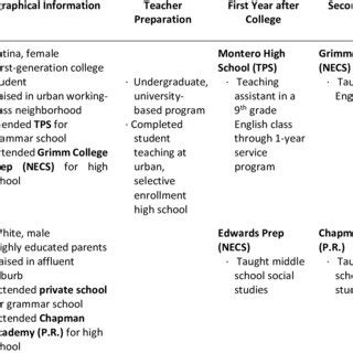 Participant Biographical Timeline | Download Scientific Diagram