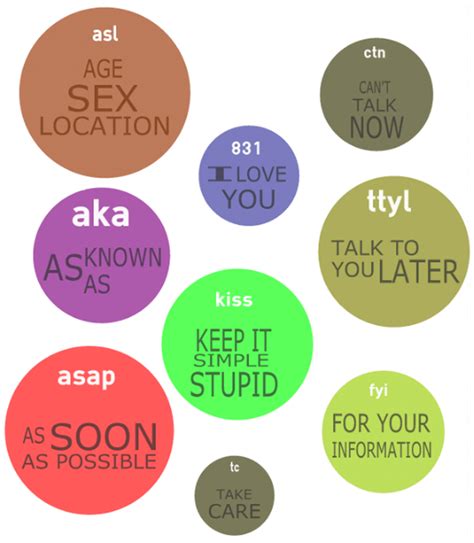 100popular Texting Abbreviations And Internet Acronyms In English Eslbuzz Learning English