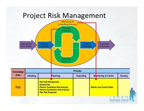 Pmbok 4th Edition Chapter 11 Project Risk Management