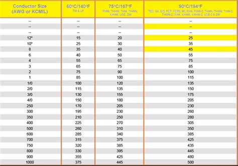 wire ampacity charts wire gauge chart  engineering knowledge